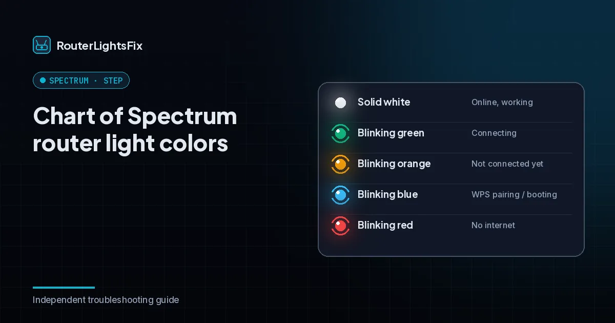 Chart of Spectrum router light colors and what they mean