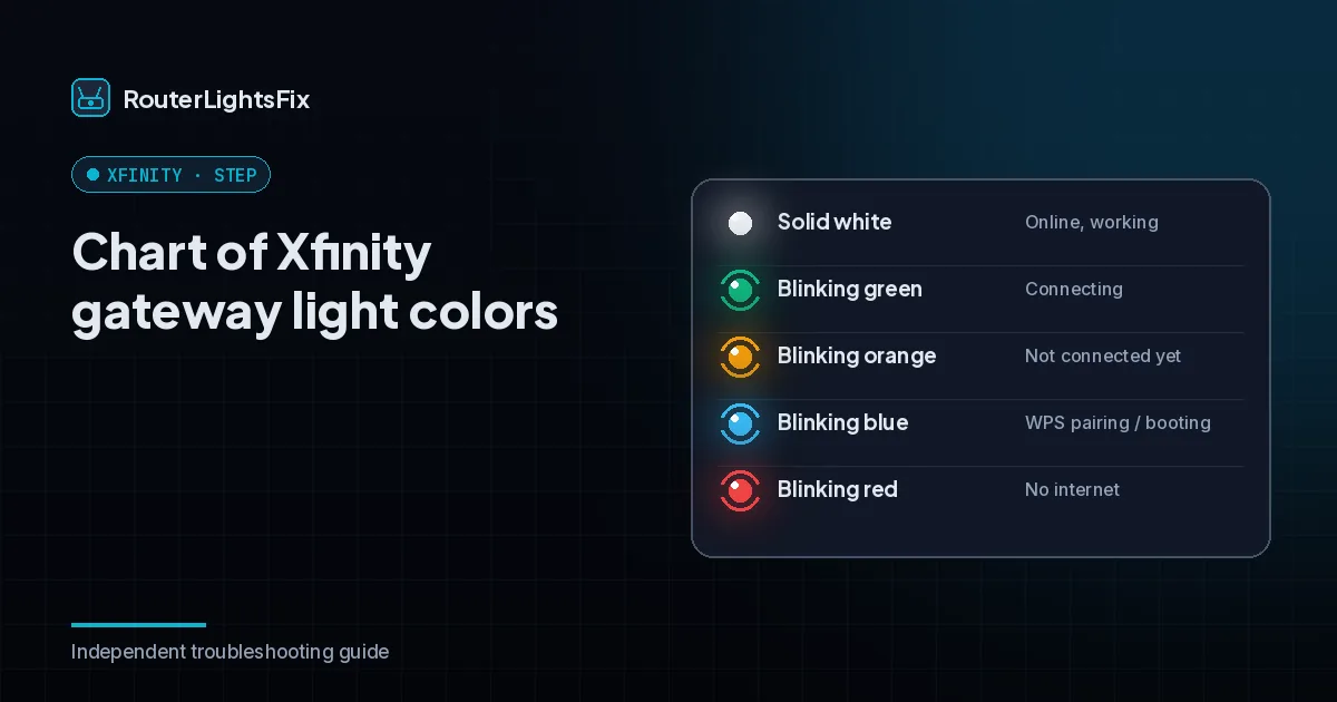 Chart of Xfinity gateway light colors and meanings